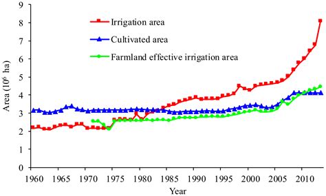 Oasis Irrigation-Induced Hydro-Climatic Effects: A Case Study in the ...