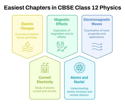 Toughest and Easiest Chapters in CBSE Class 12 Physics – Full Guide