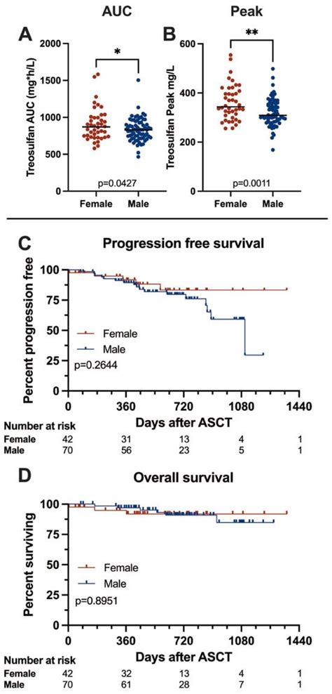 Gender-Specific Prognostic Impact of Treosulfan Levels in High-Dose ...