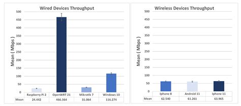 A VPN Performances Analysis of Constrained Hardware Open Source ...