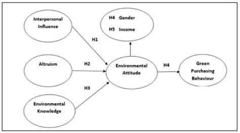 Green Purchasing Behaviour towards Compostable Coffee Pods