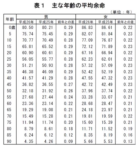 厚生労働省：日本人の平均余命 平成16年簡易生命表