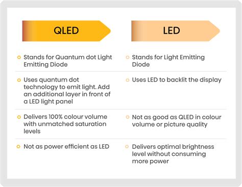 Image result for +Difference Between Q-LED and LED