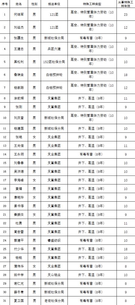 2021年第八批特殊工种提前退休名单公示_腾讯新闻