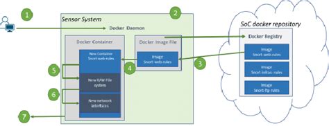 A process for creating a new docker container of the sensor ...