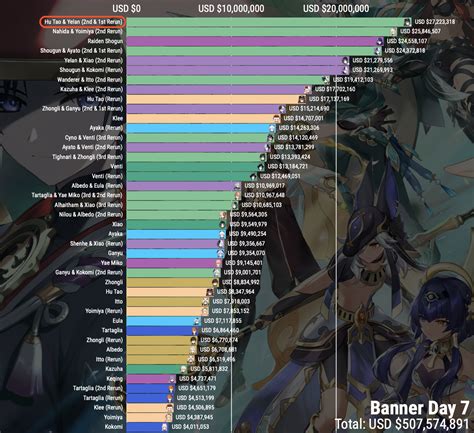 Hu Tao & Yelan Banner First-Week Revenue (CN iOS) : r/Genshin_Impact