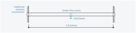 Image result for Beam Load Formula