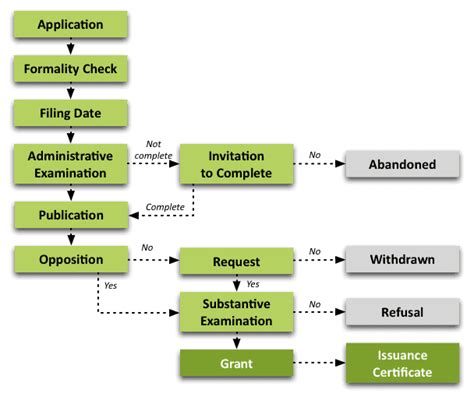Intellectual Property Flowchart 的图像结果