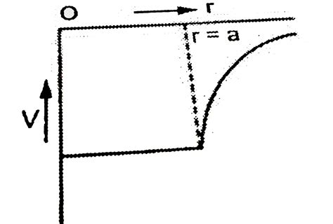P is a point at a distance r from the centre of a solid sphere of ...