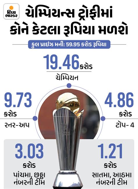 ICC Champions Trophy 2025 Prize Money Update | Winner Runner Up