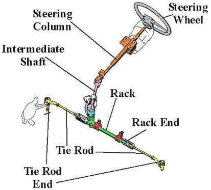 Image result for Ackermann Steering Systems Engineering Explained