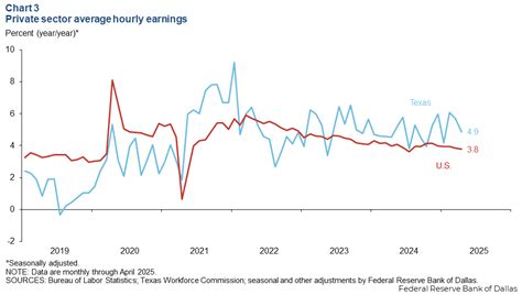 Texas Economic Indicators - Dallasfed.org