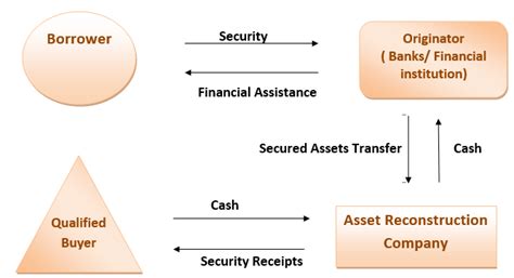 SARFAESI ACT, 2002- Applicability, Objectives, Process, Documentation