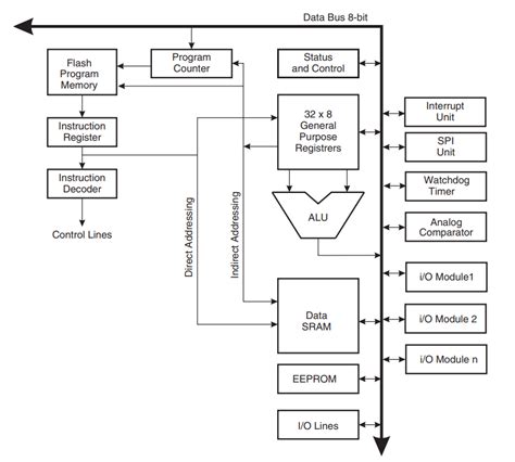 Atmega Microcontroller Architecture 的图像结果