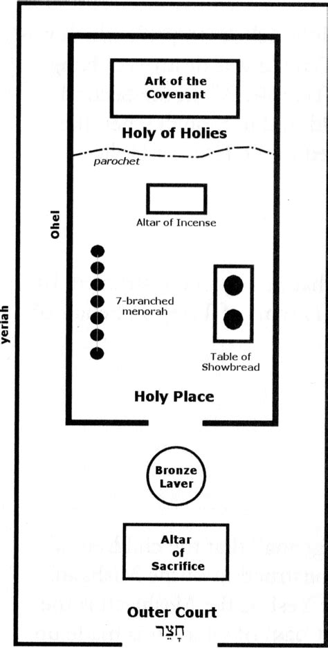 Steps To Enter The Holy Of Holies