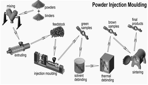 Powder Injection Molding Process 的图像结果