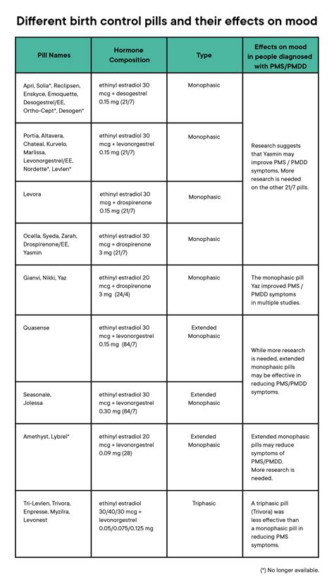 How long do antibiotics counteract birth control