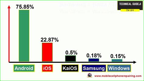 Image result for Phone Operating System Usage Comparison Chart