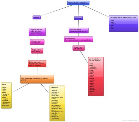 Image result for Present Simple Mind Map