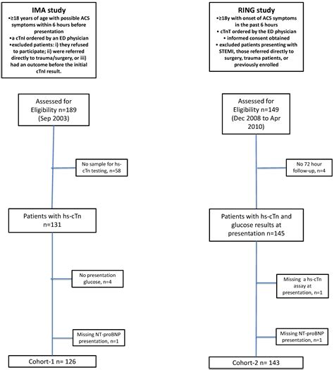 Can the Addition of NT-proBNP and Glucose Measurements Improve the ...
