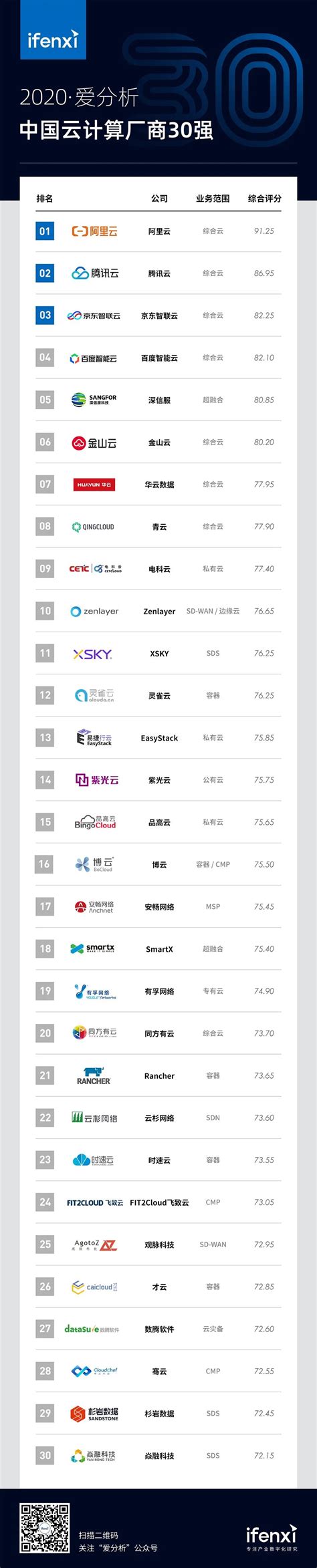 中国云计算厂商TOP30重磅榜单_互联互通社区的博客-CSDN博客