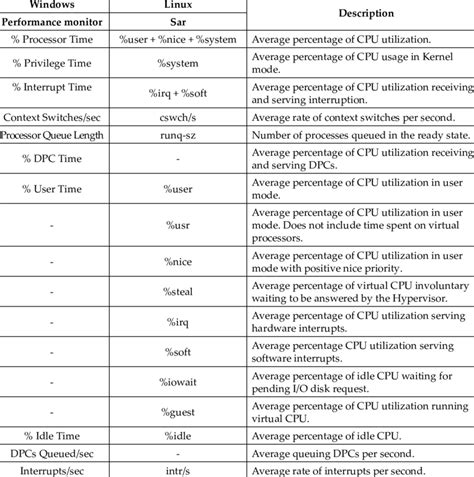 Image result for Performance Counter CPU Linux