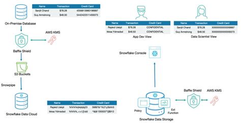 Image result for Snowflake Encryption Methods