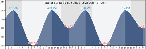Santa Barbara's Tide Times, Tides for Fishing, High Tide and Low Tide ...