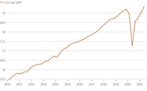 U.S. Economy 的图像结果