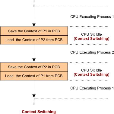 Example of Context Switching 的图像结果