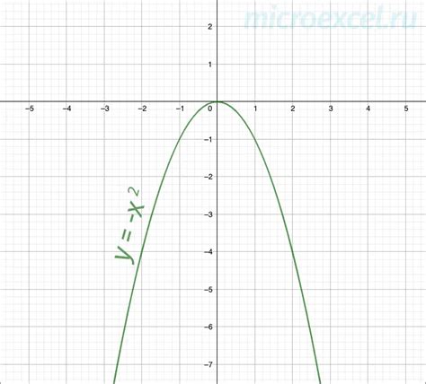 Image result for Power Function Graph