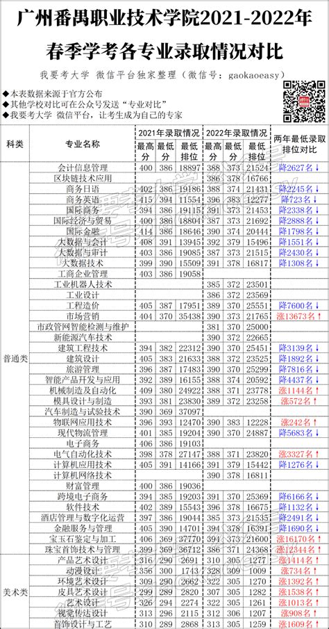 好考吗？广州番职院2021-2022学考各专业录取排位对比_广东省_技术_专题