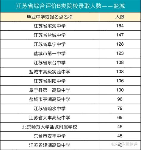 2021年上海高考综评数据全面汇总回顾（招生时间轴、招生计划、入围分数线、高中录取分布等） - 知乎