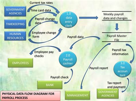 Image result for Payroll Process Flowchart