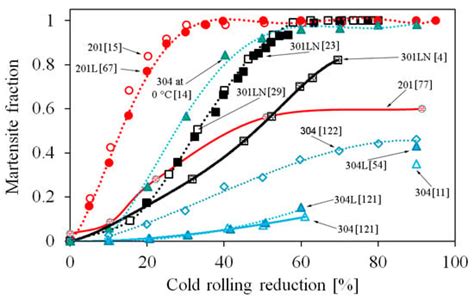 Processing and Properties of Reversion-Treated Austenitic Stainless Steels