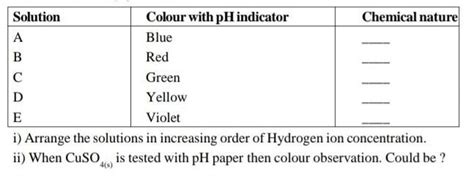 Solution Colour with pH indicator Chemical natureA Blue ____B Red ____C ...