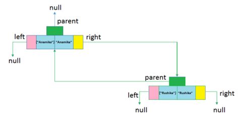 Internal Implementation of Java TreeMap 的图像结果
