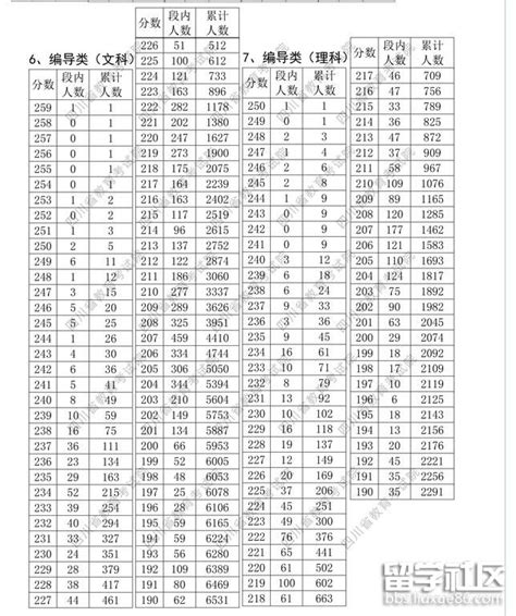 2018四川编导类统考成绩一分段统计表