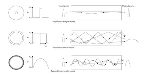 Image result for Gambar Multimode Step-Index