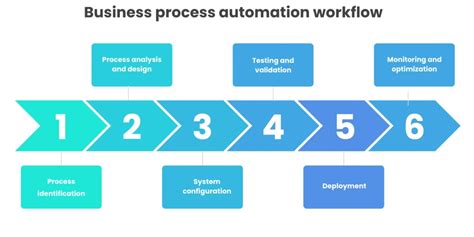 Workflow Automation