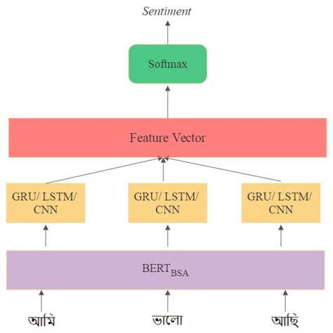 Image result for Transfer Learning Sentiment Analysis