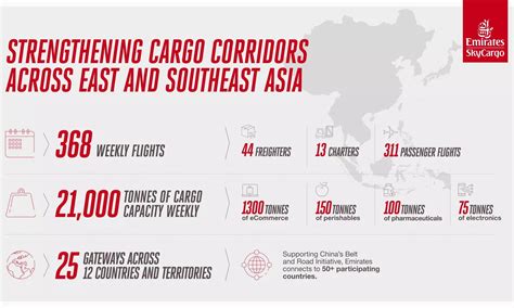 Emirates SkyCargo expands East Asia freight and passenger links