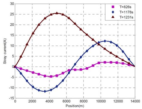 Stray Current Protection and Monitoring Systems: Characteristic ...
