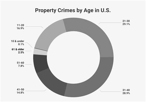 Property Crime Statistics