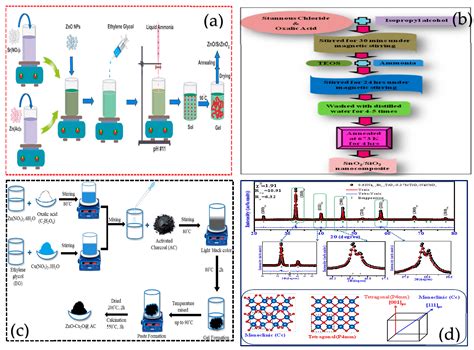Research Progress on the Synthesis of Nanostructured Photocatalysts and ...