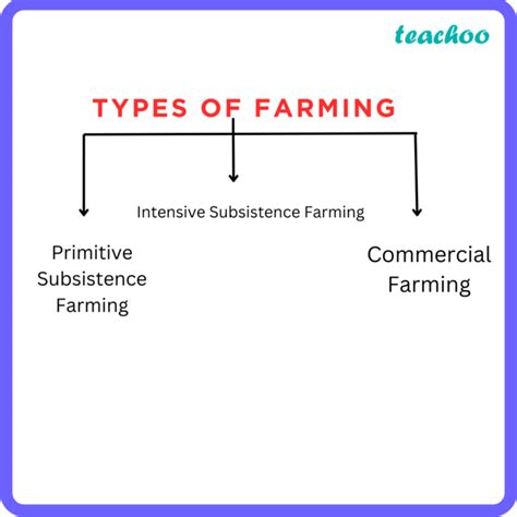 Image result for Types of Farming Methods