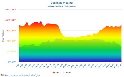 Image result for Goa Weather