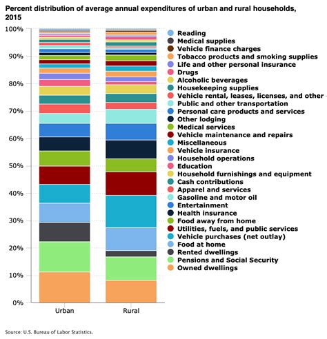 City vs Country 的图像结果