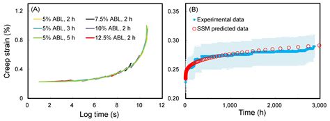 Long-Term Creep Behavior Prediction of Sol-Gel Derived SiO2- and TiO2 ...