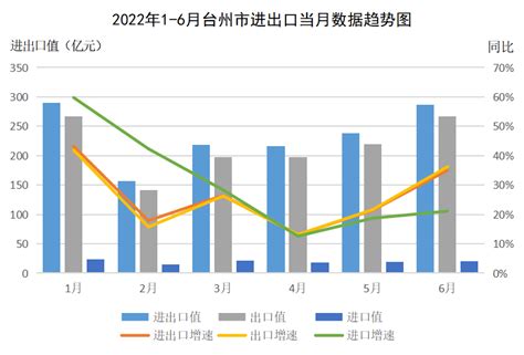 2022年台州外贸半年度运行分析_腾讯新闻